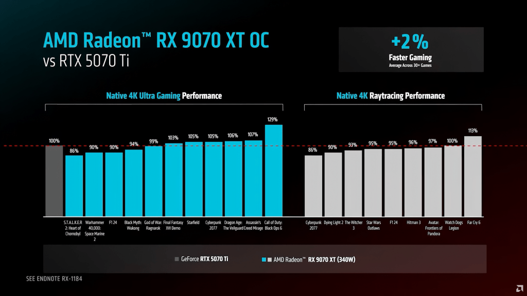 MD Radeon RX 9070 XT OC vs. NVIDIA GeForce RTX 5070 Ti – 4K Ultra Gaming and Ray Tracing Performance Comparison