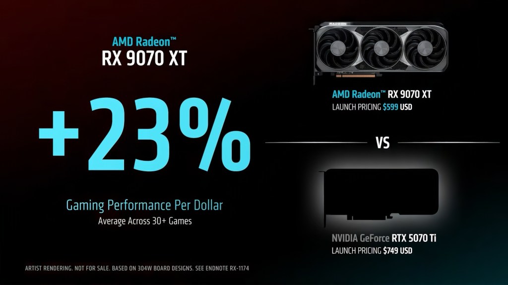 AMD Radeon RX 9070 XT vs. NVIDIA GeForce RTX 5070 Ti – gaming performance per dollar comparison
